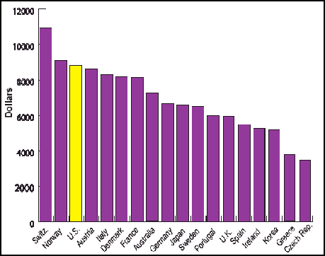 Ed Spending Per Student