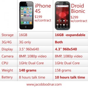 iPhone 4S vs. Droid Bionic